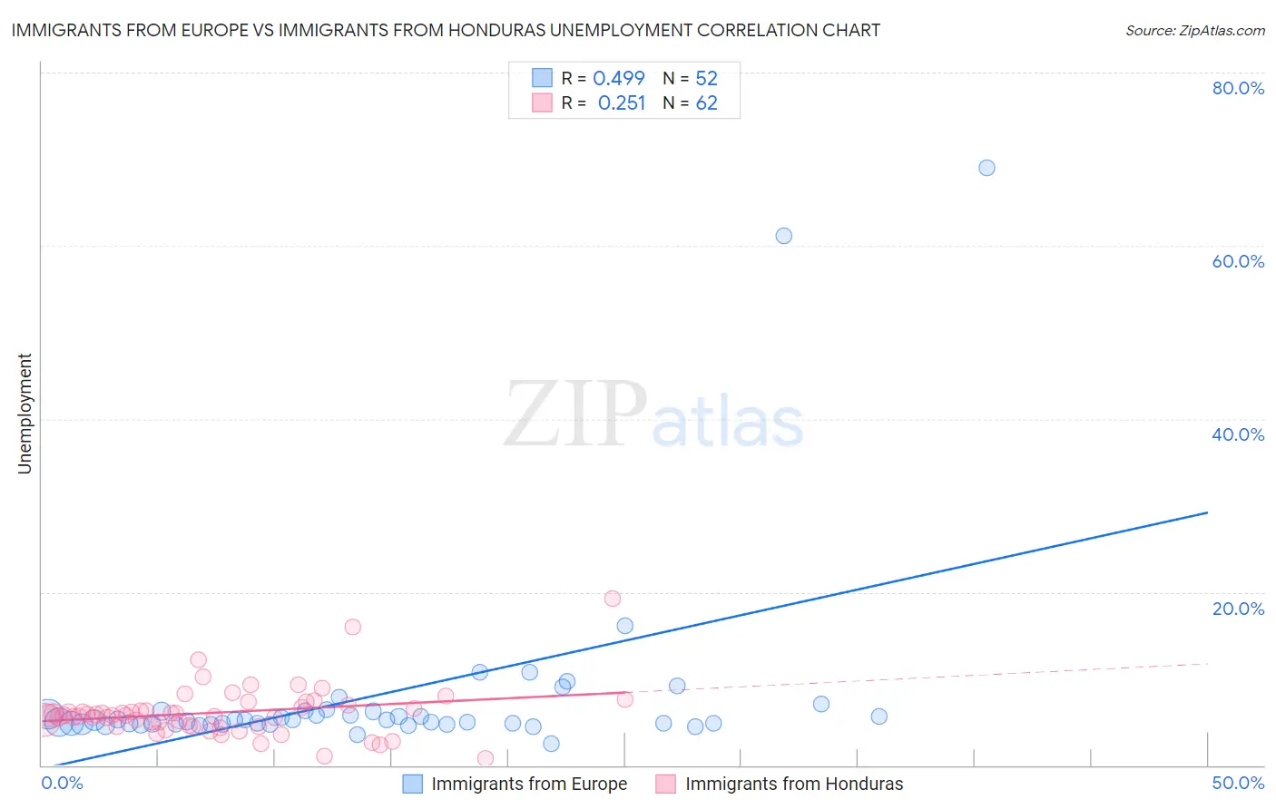 Immigrants from Europe vs Immigrants from Honduras Unemployment