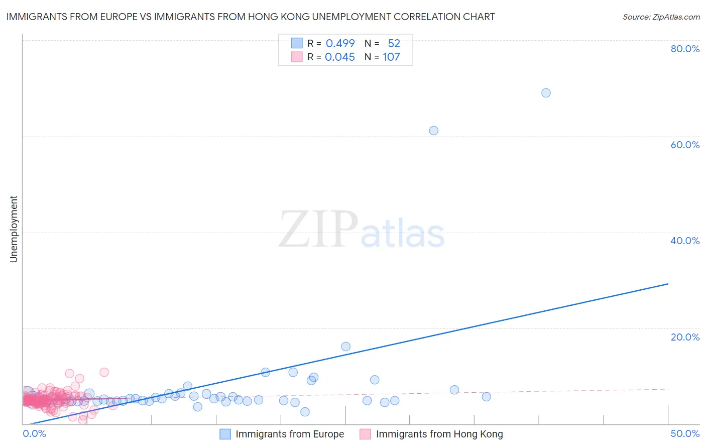 Immigrants from Europe vs Immigrants from Hong Kong Unemployment