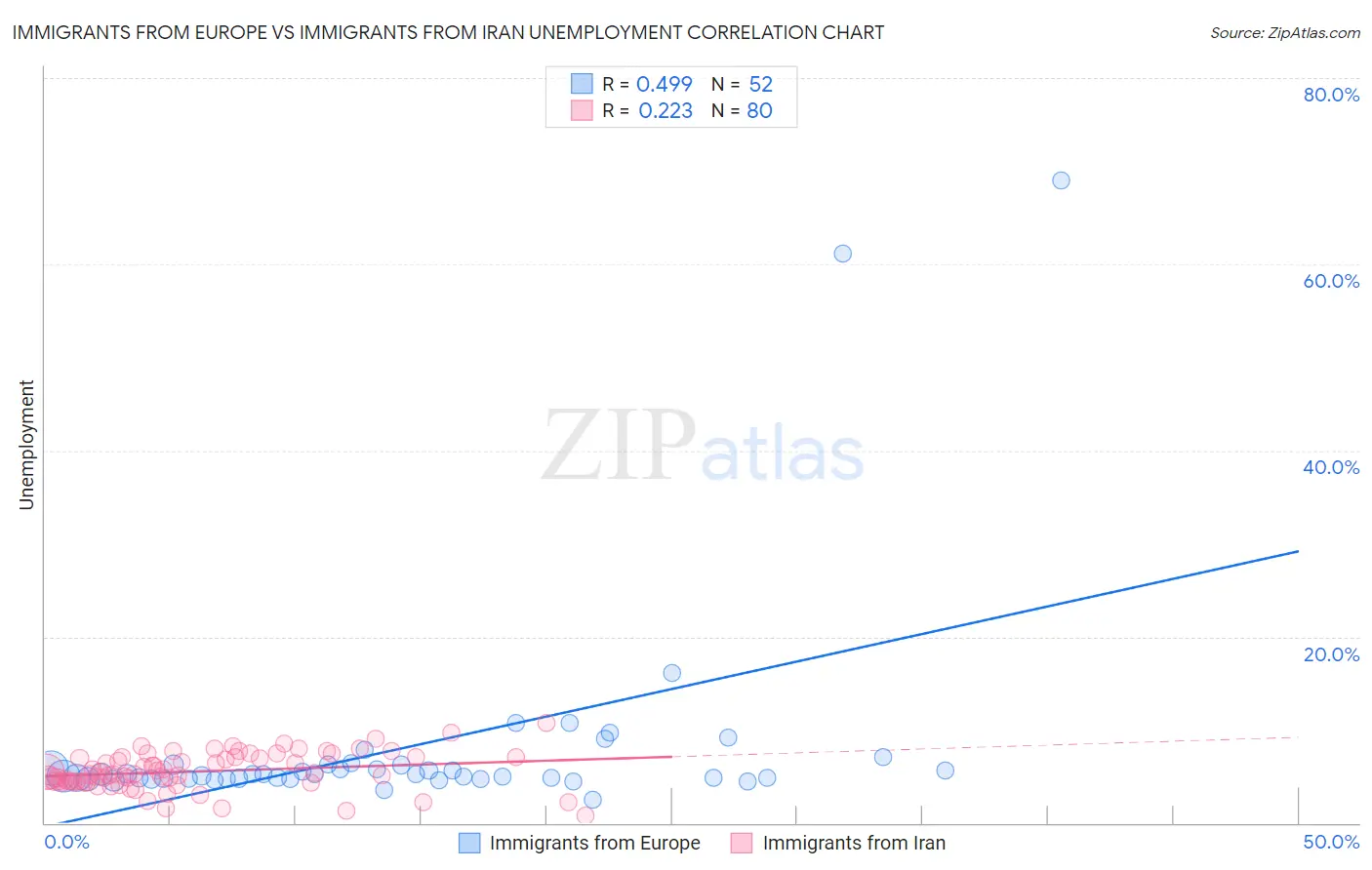 Immigrants from Europe vs Immigrants from Iran Unemployment