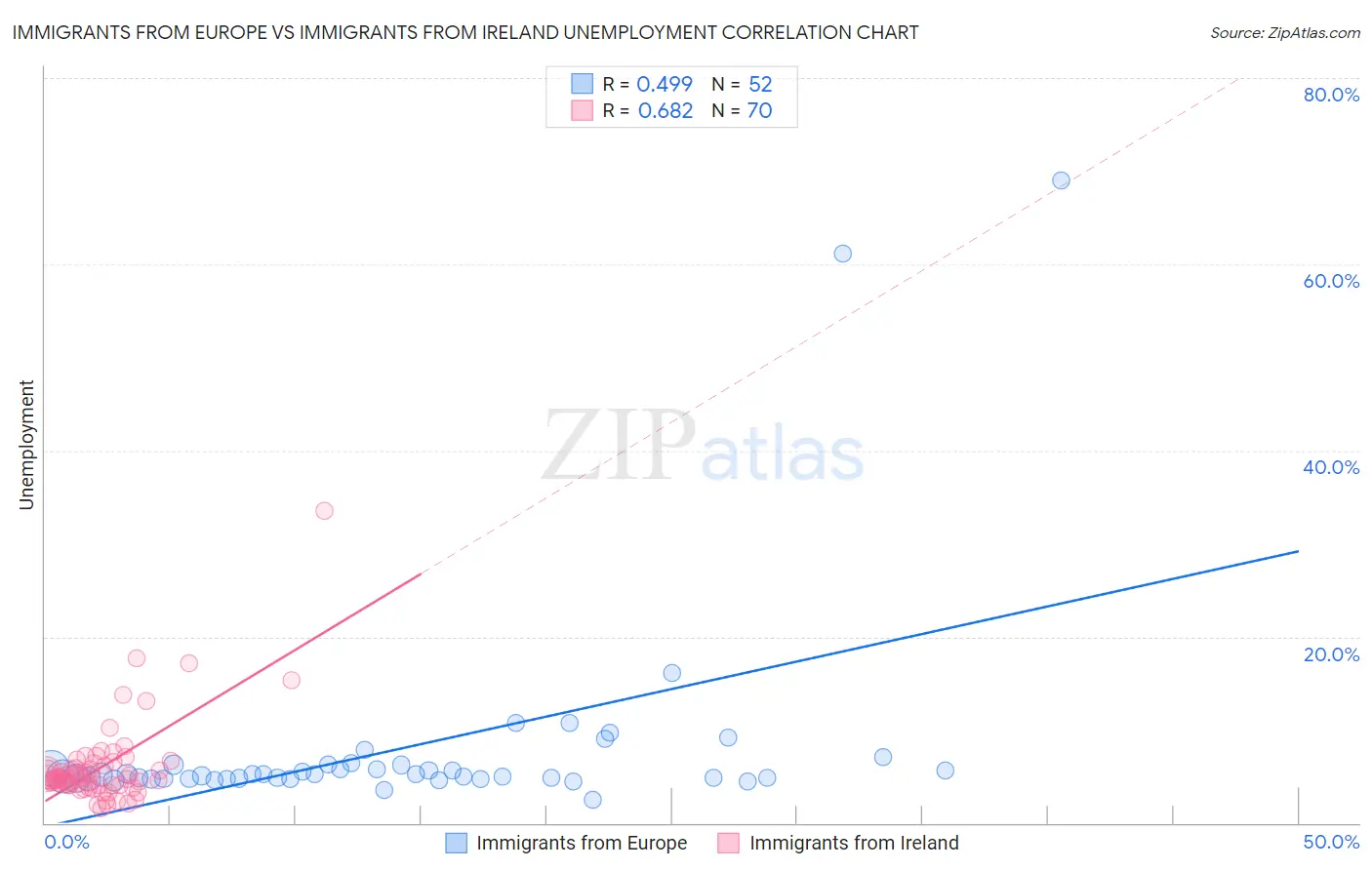Immigrants from Europe vs Immigrants from Ireland Unemployment