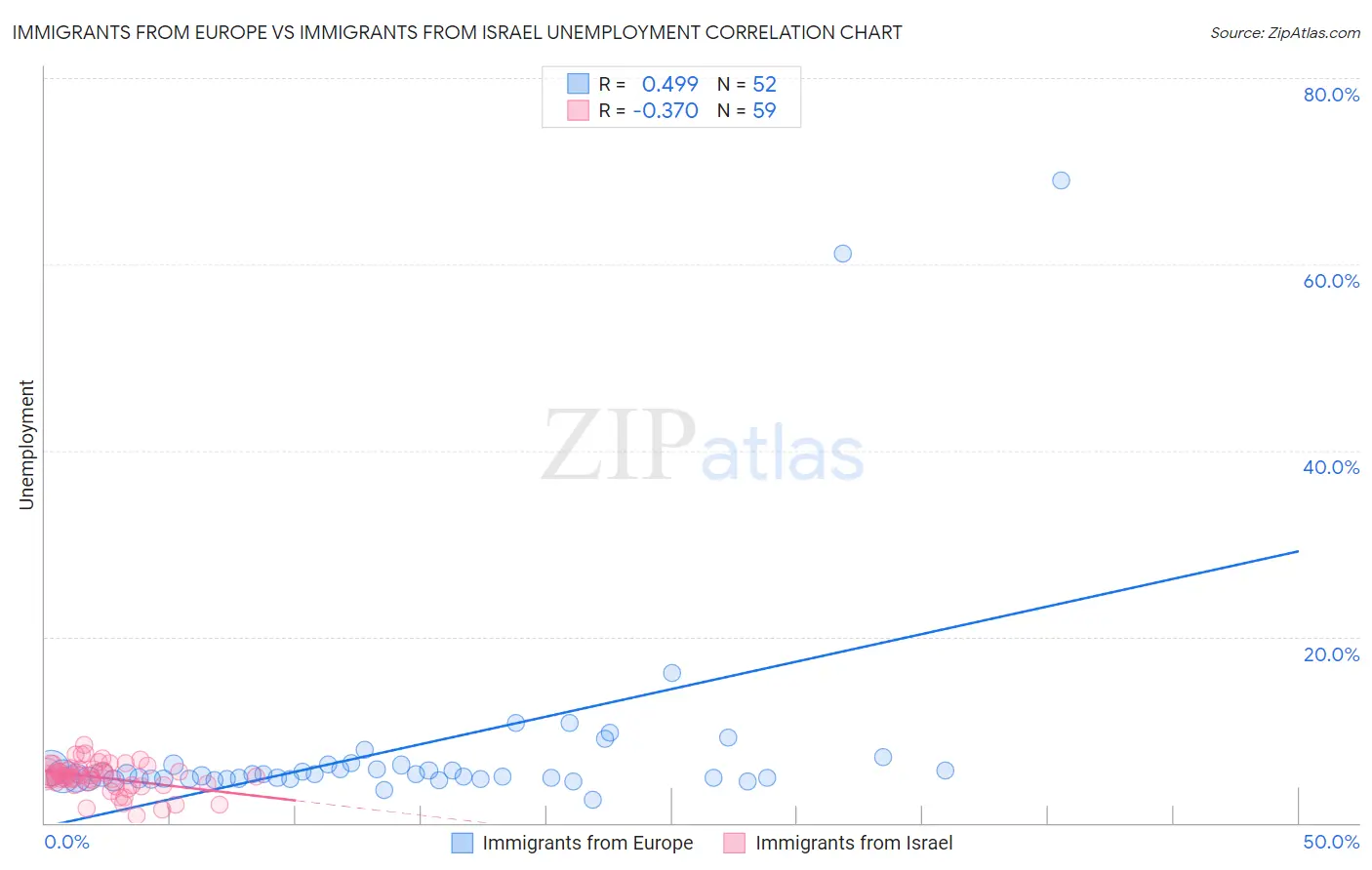 Immigrants from Europe vs Immigrants from Israel Unemployment