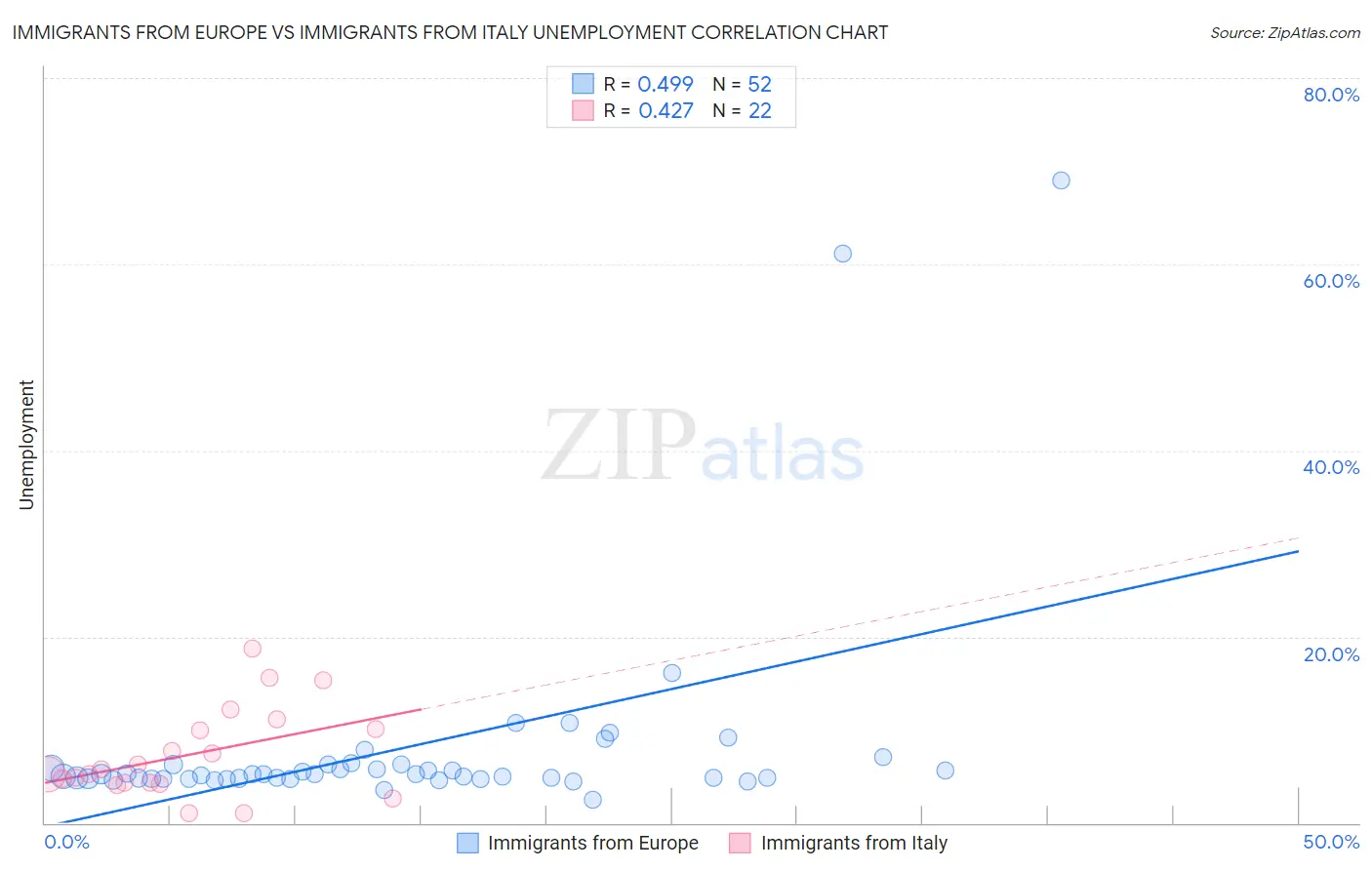 Immigrants from Europe vs Immigrants from Italy Unemployment