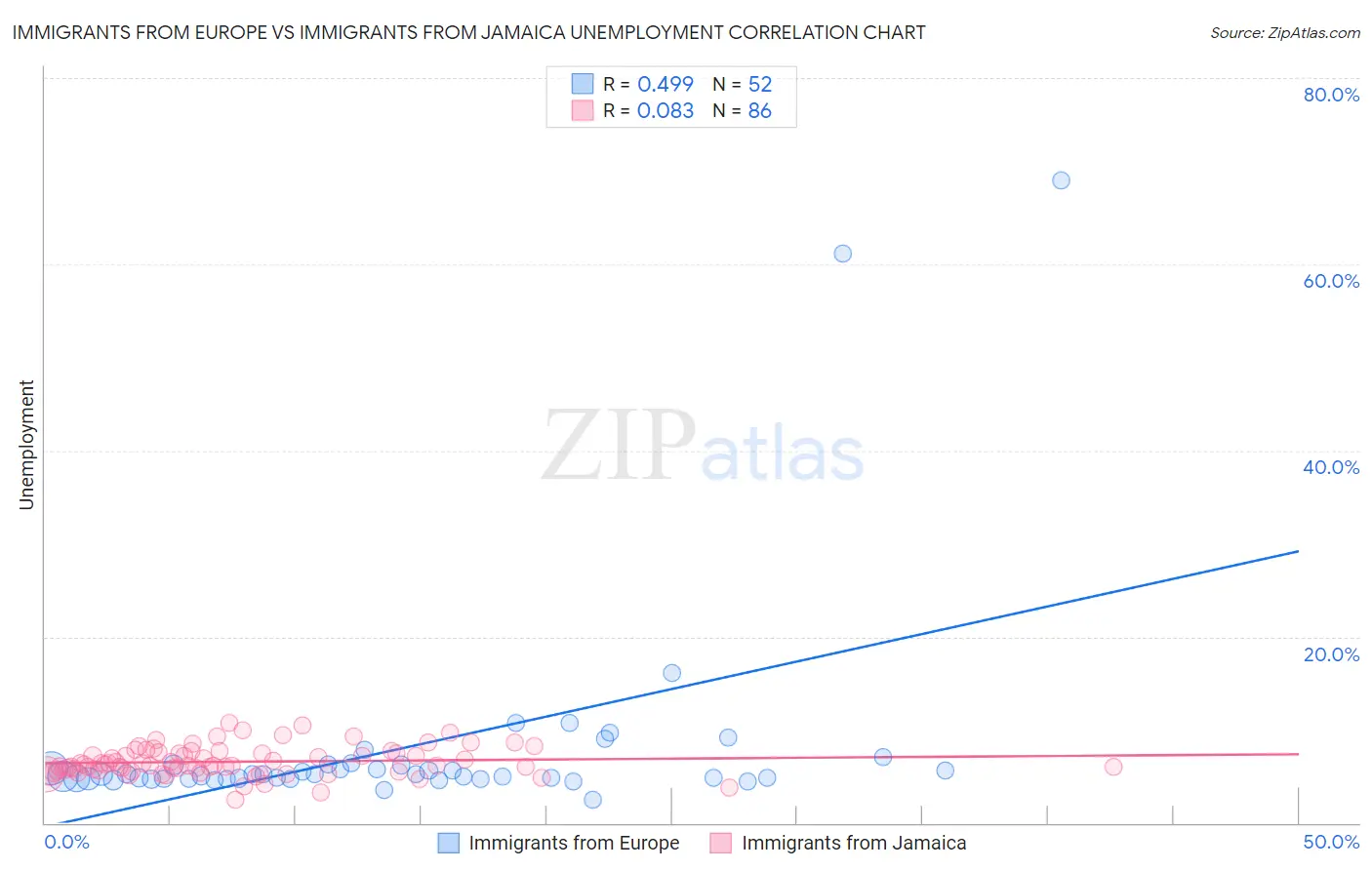 Immigrants from Europe vs Immigrants from Jamaica Unemployment