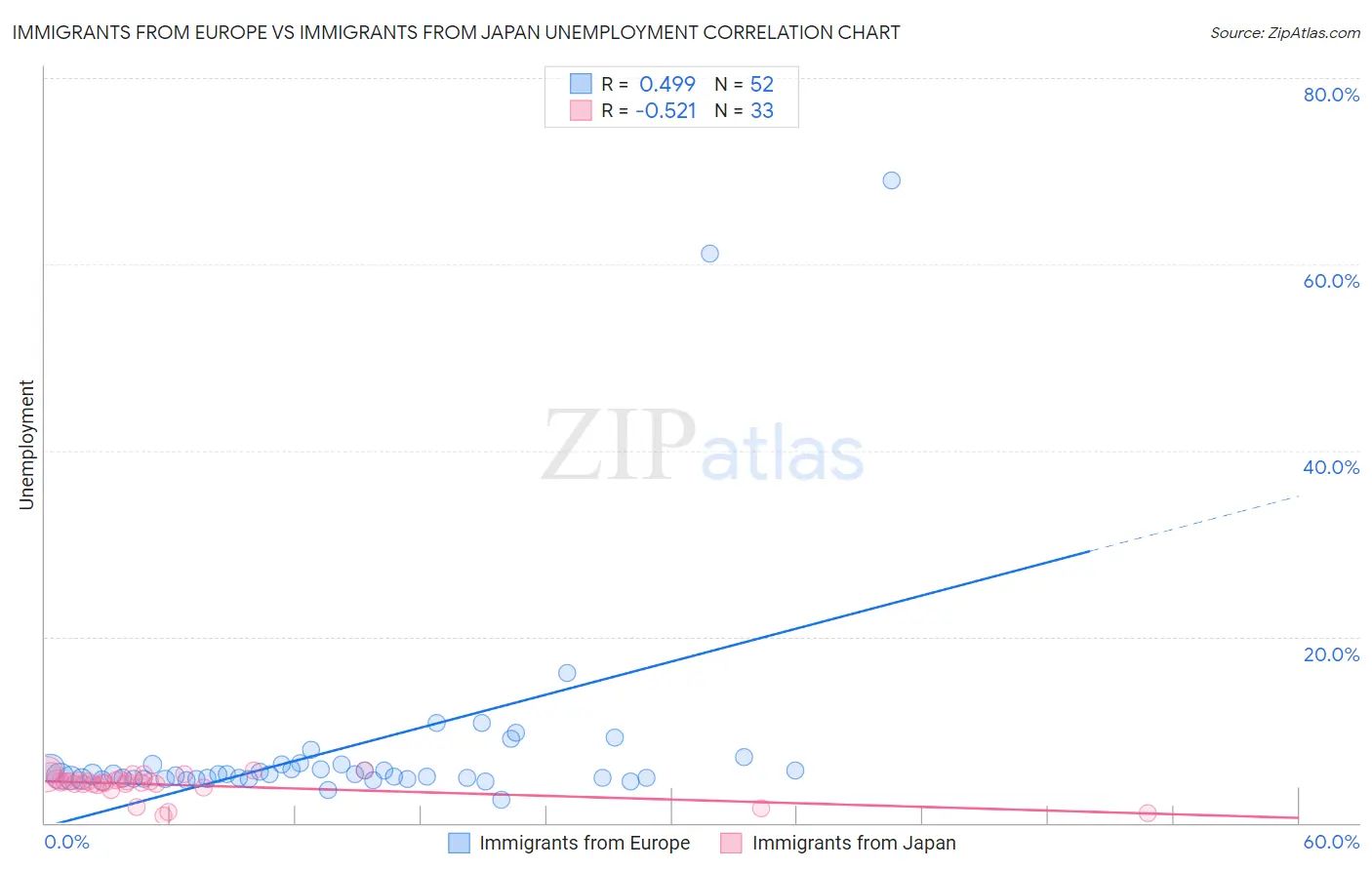 Immigrants from Europe vs Immigrants from Japan Unemployment