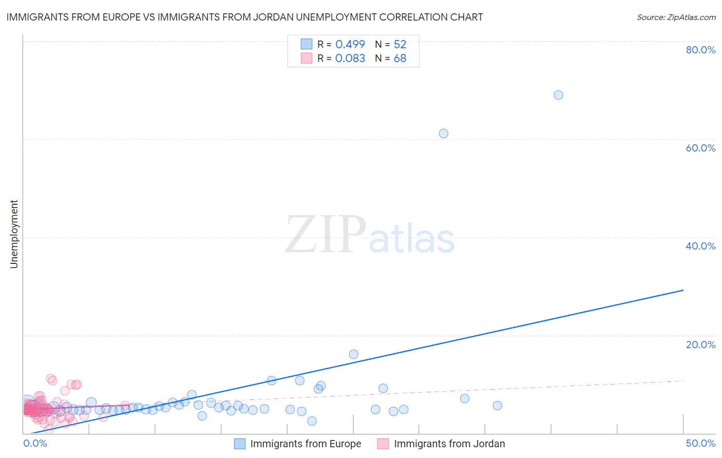 Immigrants from Europe vs Immigrants from Jordan Unemployment