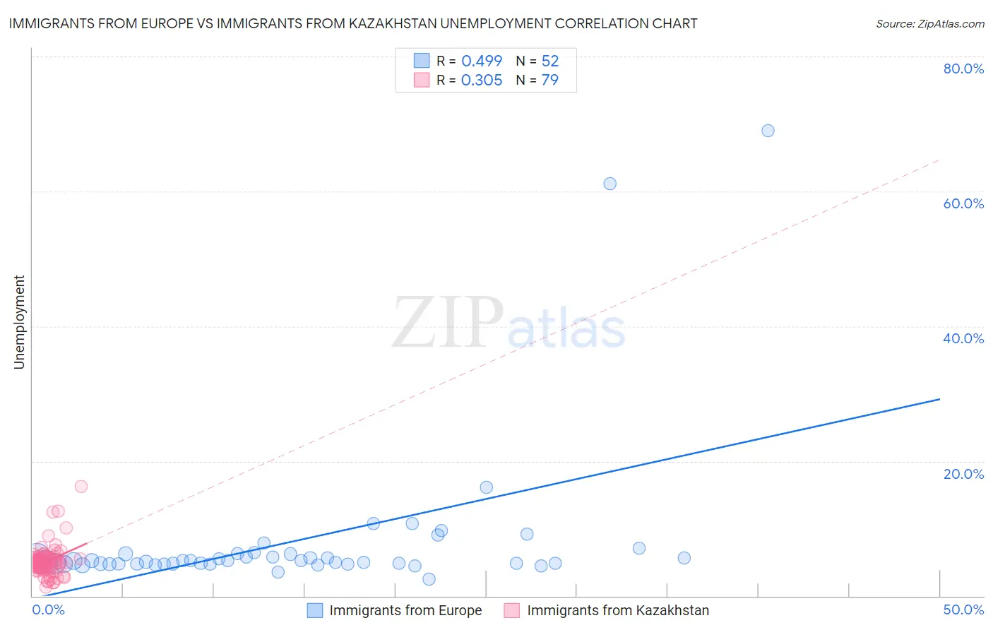 Immigrants from Europe vs Immigrants from Kazakhstan Unemployment