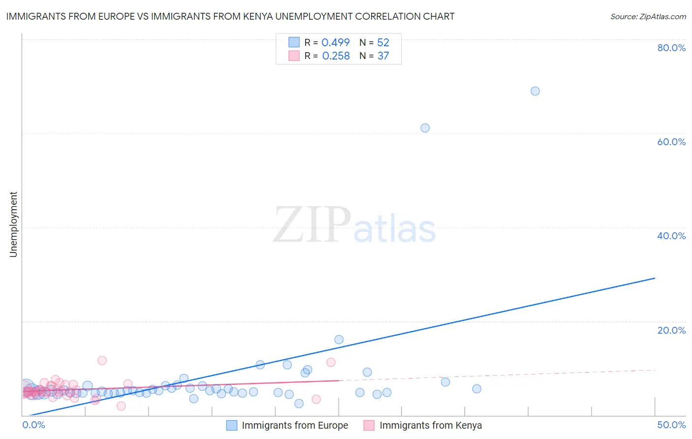 Immigrants from Europe vs Immigrants from Kenya Unemployment