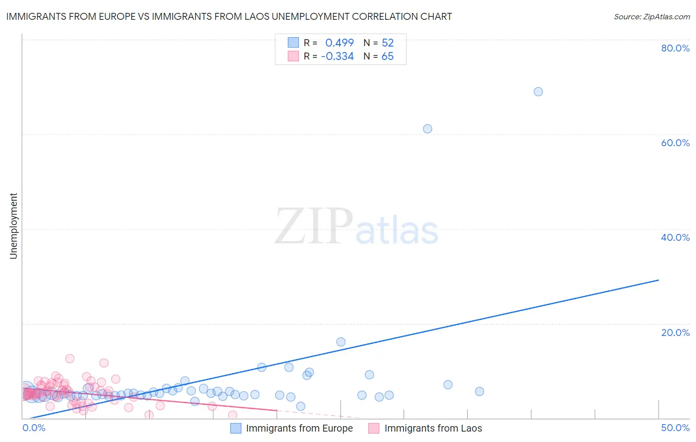 Immigrants from Europe vs Immigrants from Laos Unemployment