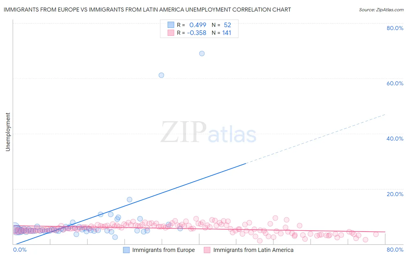 Immigrants from Europe vs Immigrants from Latin America Unemployment