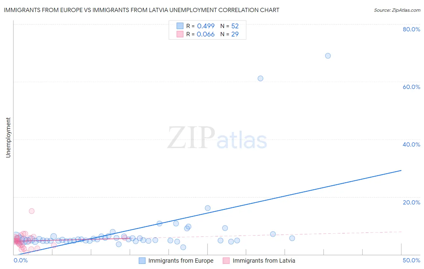 Immigrants from Europe vs Immigrants from Latvia Unemployment