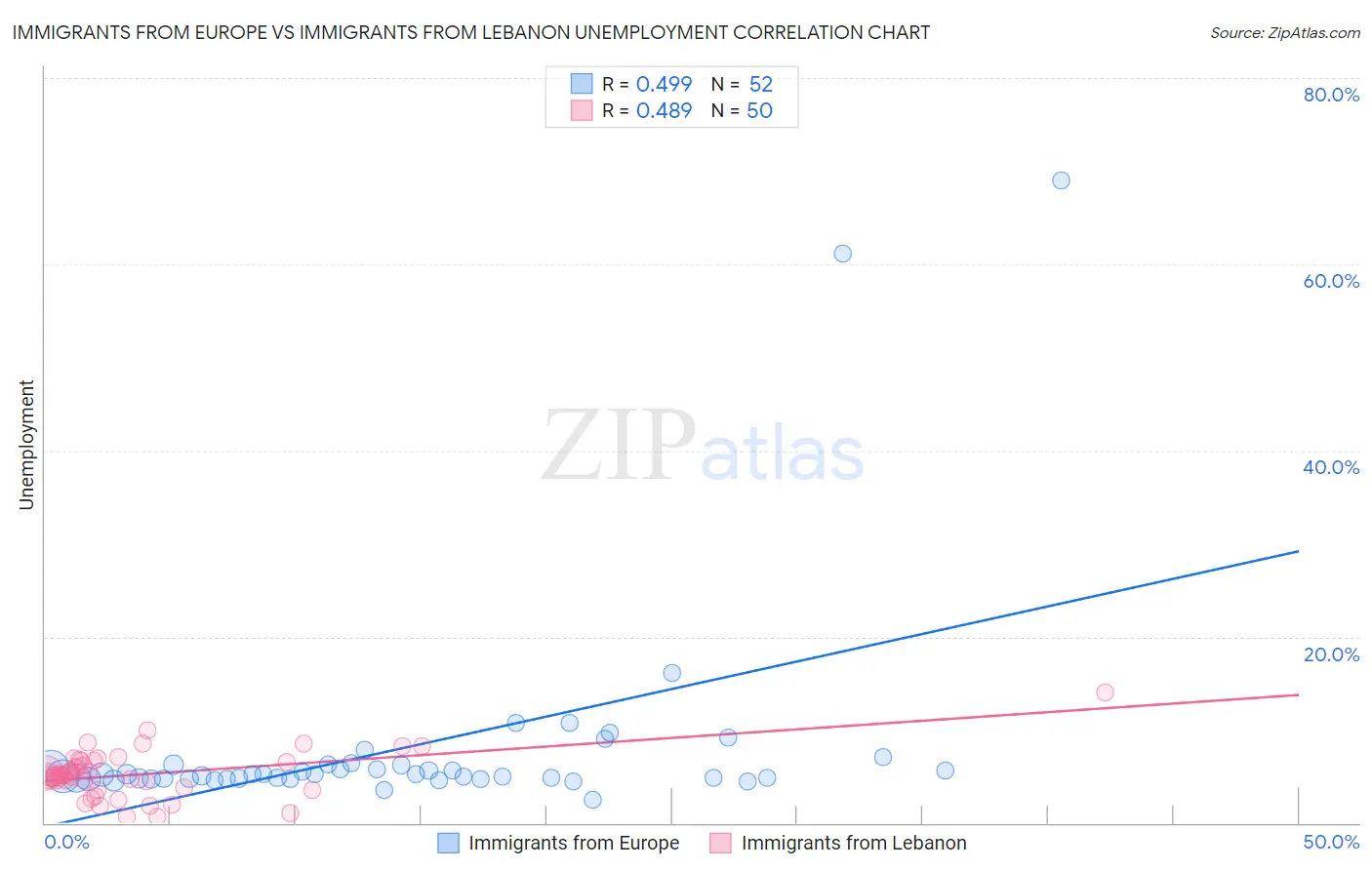 Immigrants from Europe vs Immigrants from Lebanon Unemployment