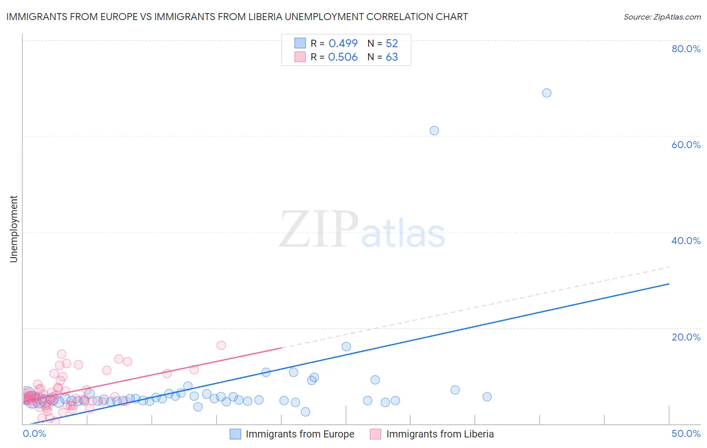 Immigrants from Europe vs Immigrants from Liberia Unemployment