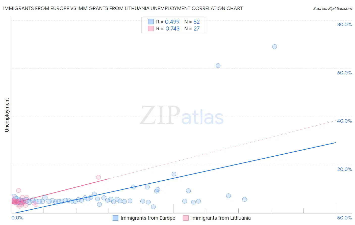 Immigrants from Europe vs Immigrants from Lithuania Unemployment