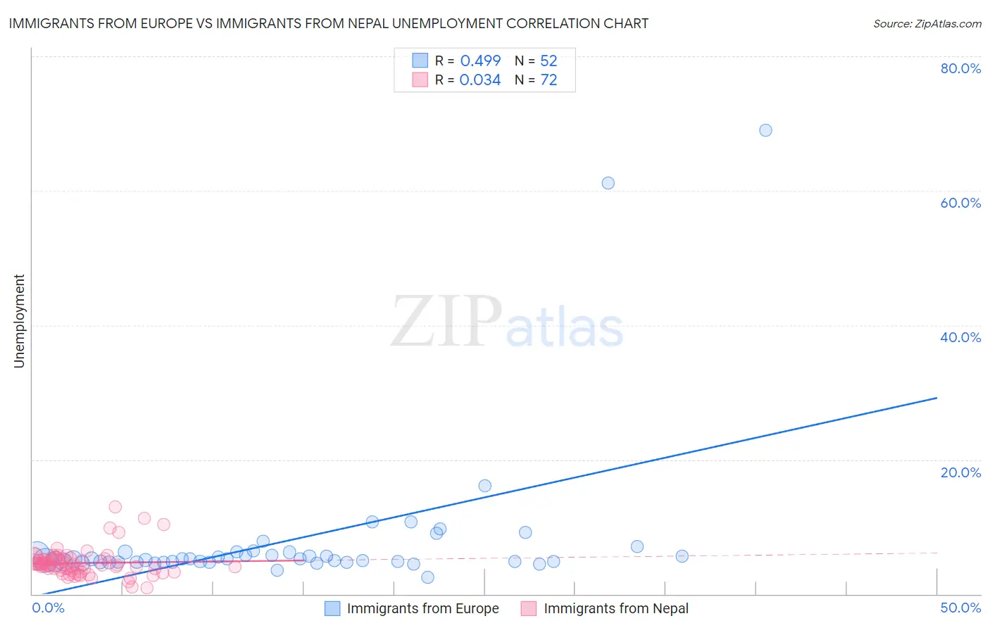 Immigrants from Europe vs Immigrants from Nepal Unemployment