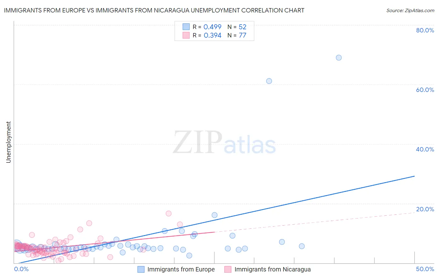 Immigrants from Europe vs Immigrants from Nicaragua Unemployment
