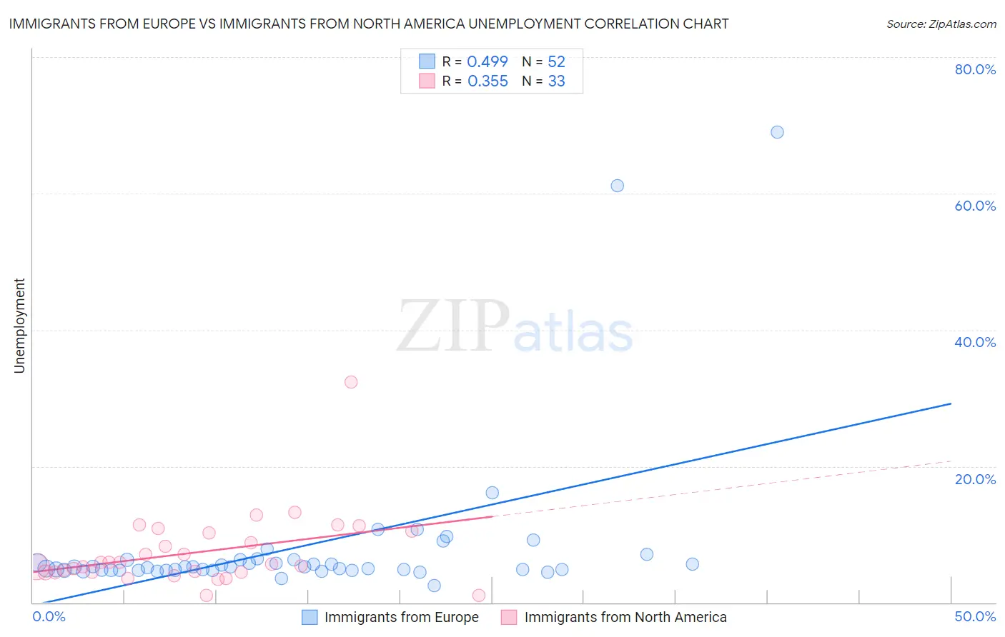 Immigrants from Europe vs Immigrants from North America Unemployment