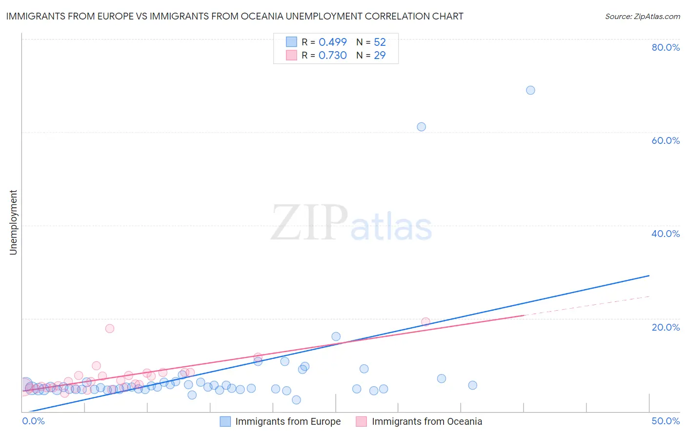 Immigrants from Europe vs Immigrants from Oceania Unemployment