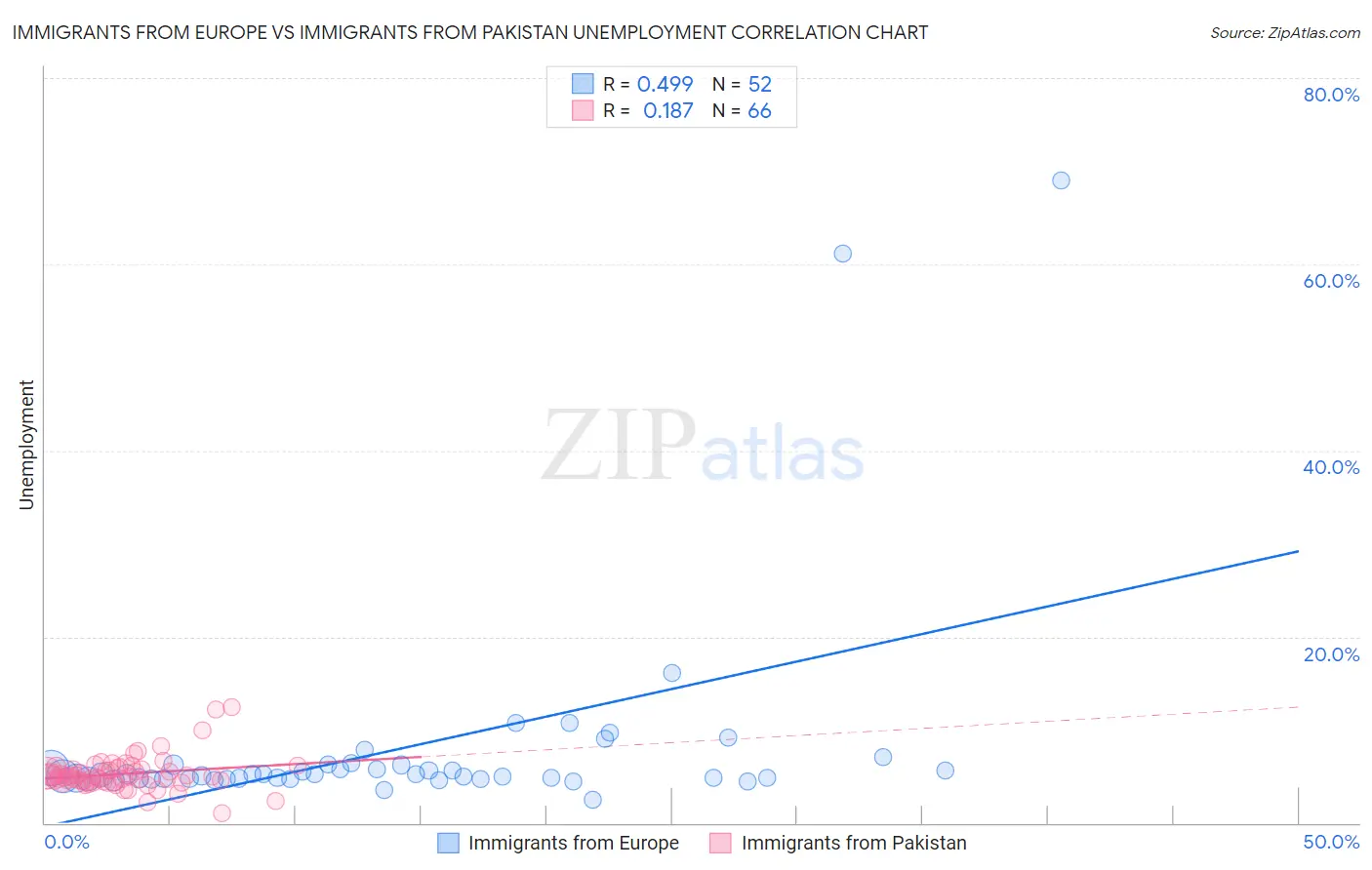 Immigrants from Europe vs Immigrants from Pakistan Unemployment