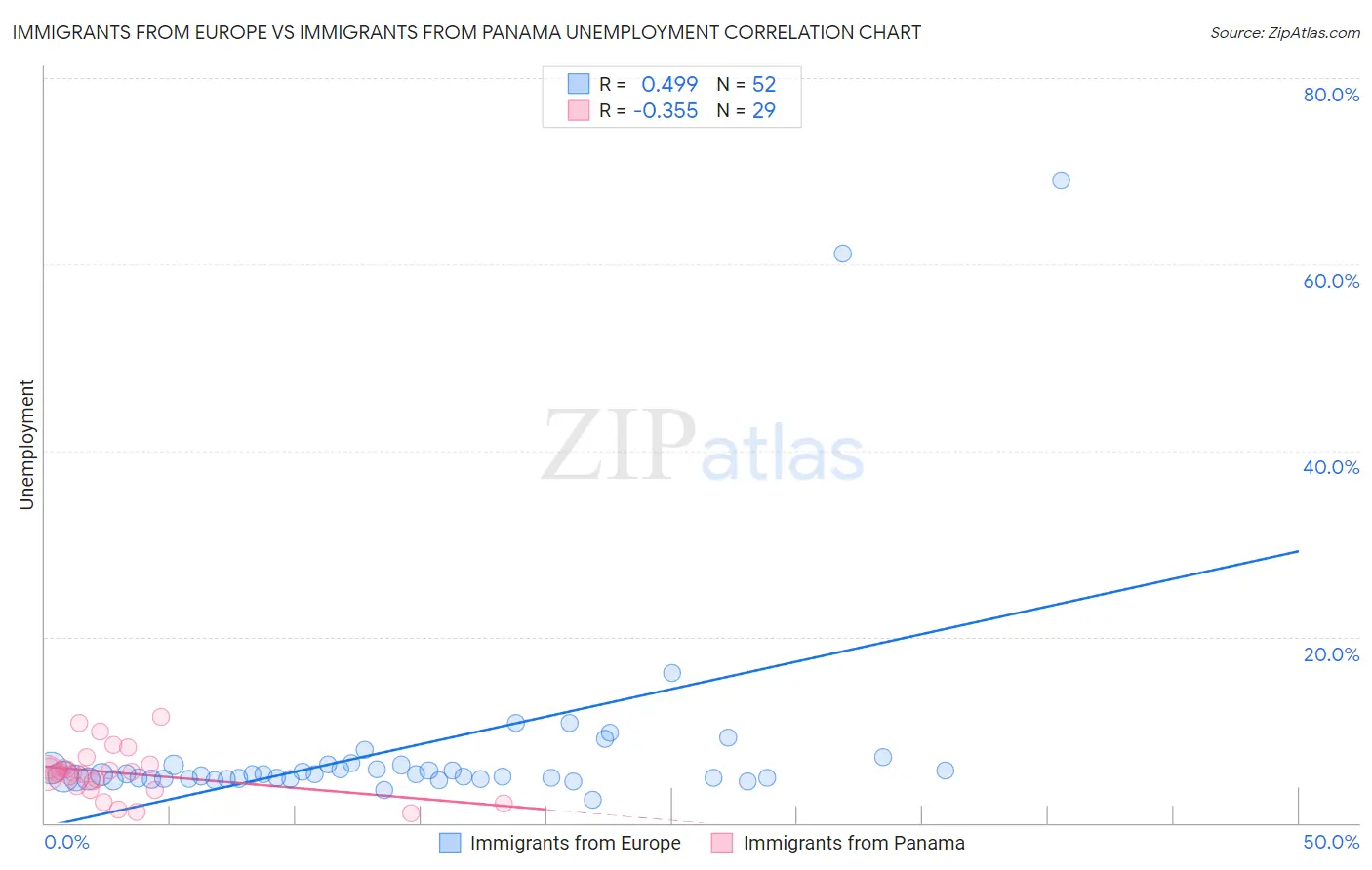 Immigrants from Europe vs Immigrants from Panama Unemployment