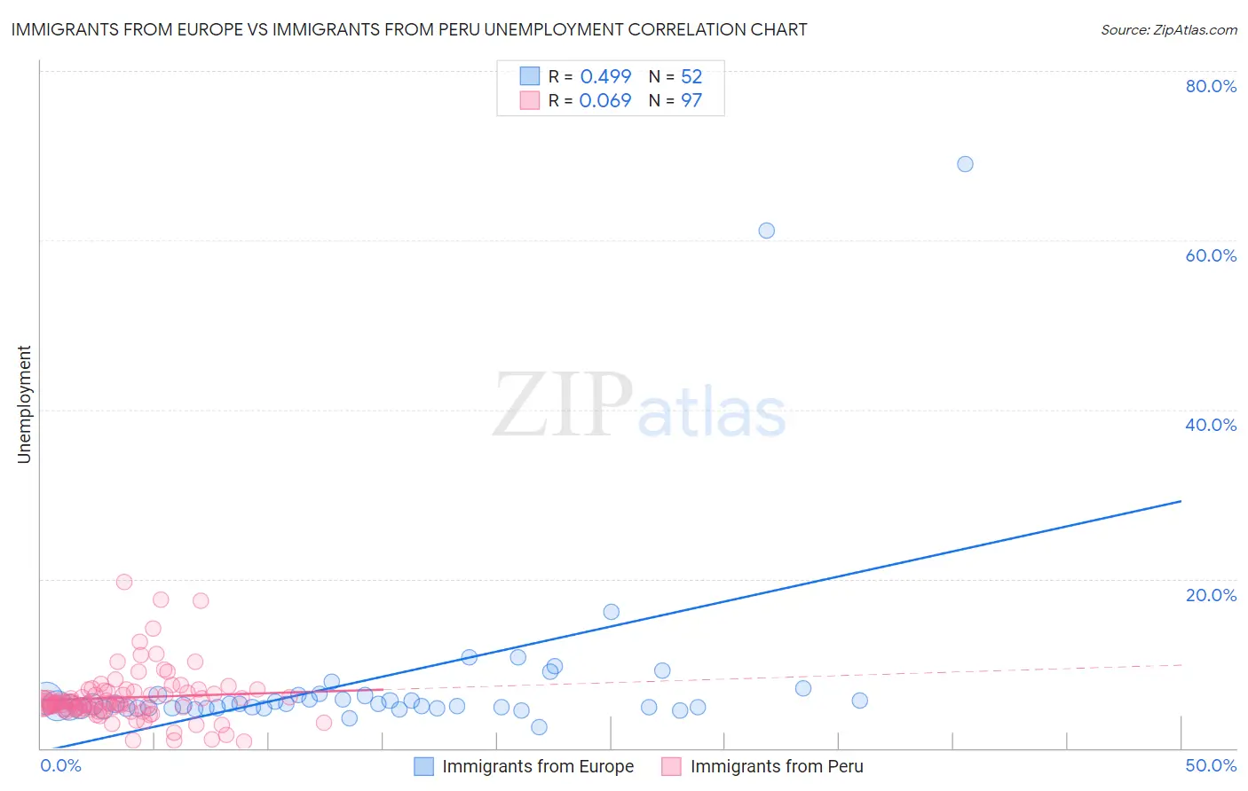 Immigrants from Europe vs Immigrants from Peru Unemployment