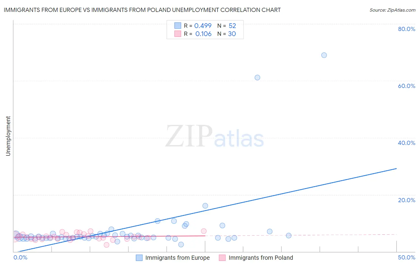 Immigrants from Europe vs Immigrants from Poland Unemployment