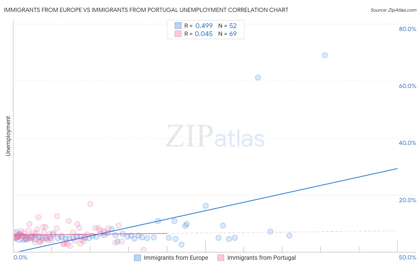 Immigrants from Europe vs Immigrants from Portugal Unemployment