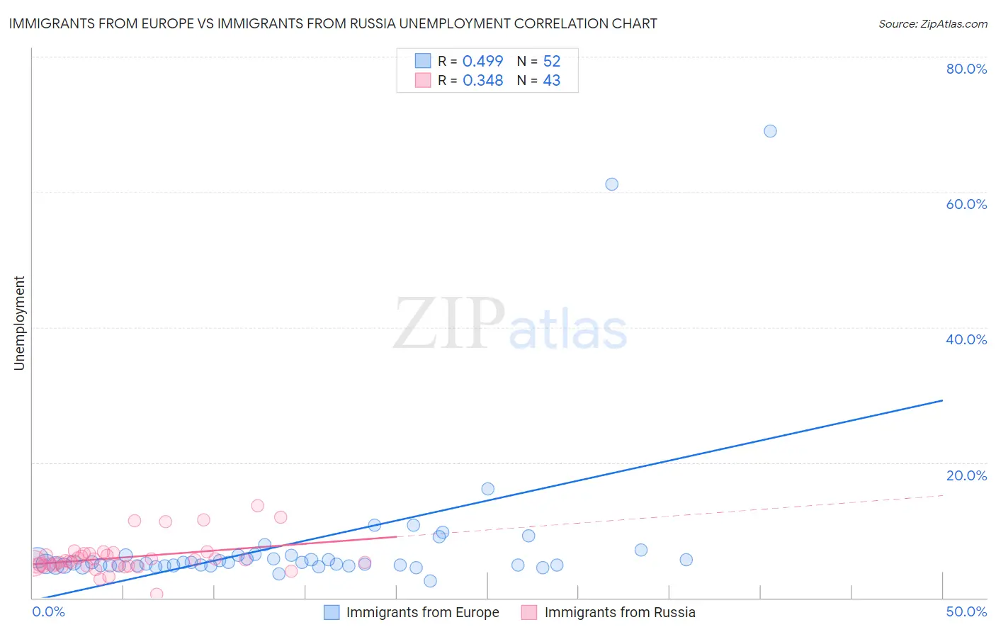 Immigrants from Europe vs Immigrants from Russia Unemployment