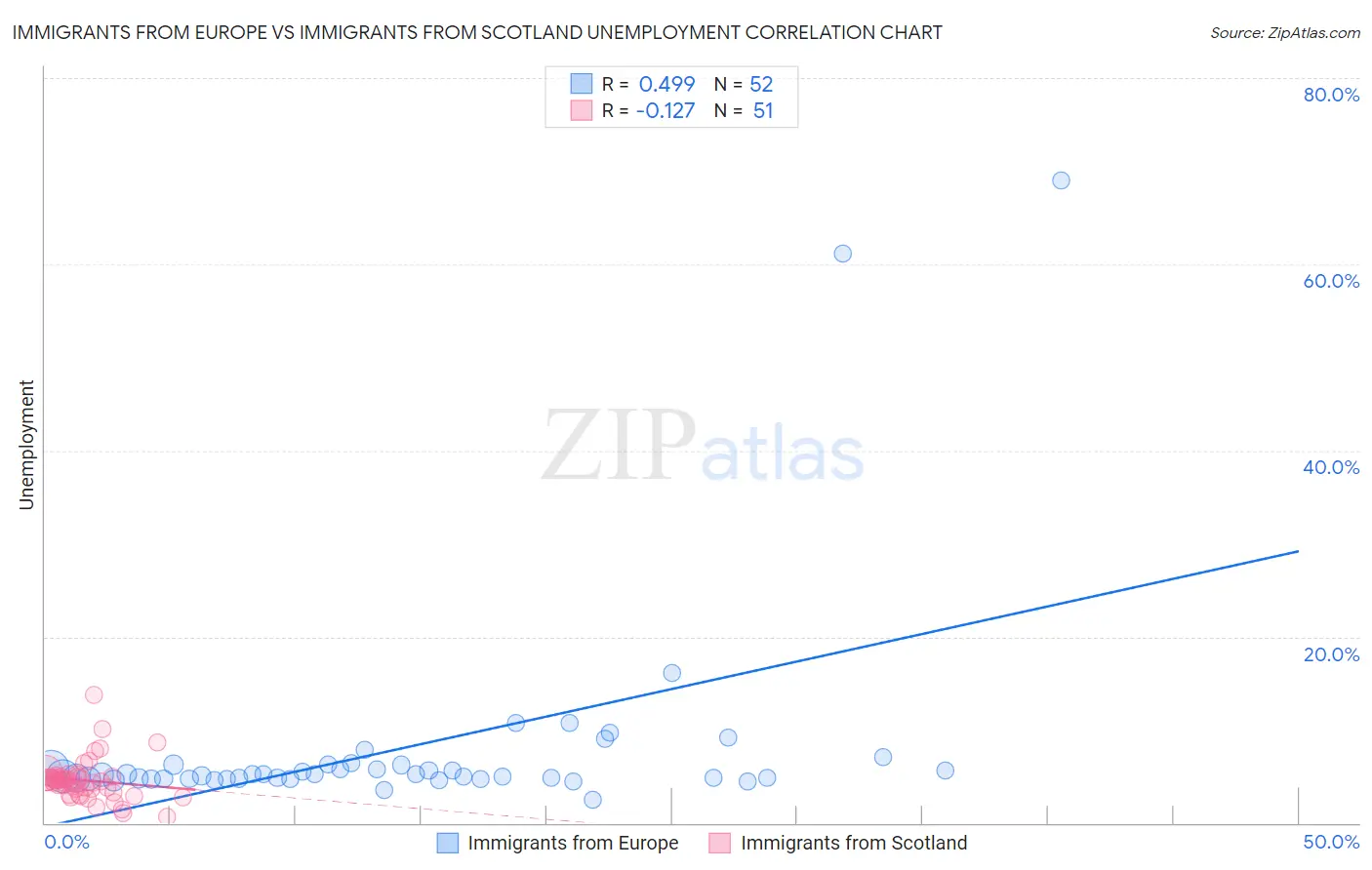 Immigrants from Europe vs Immigrants from Scotland Unemployment