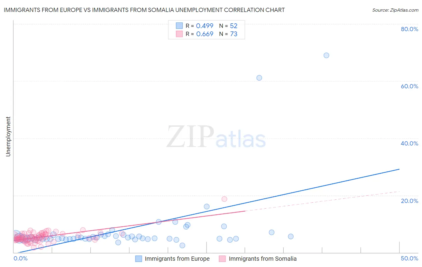 Immigrants from Europe vs Immigrants from Somalia Unemployment