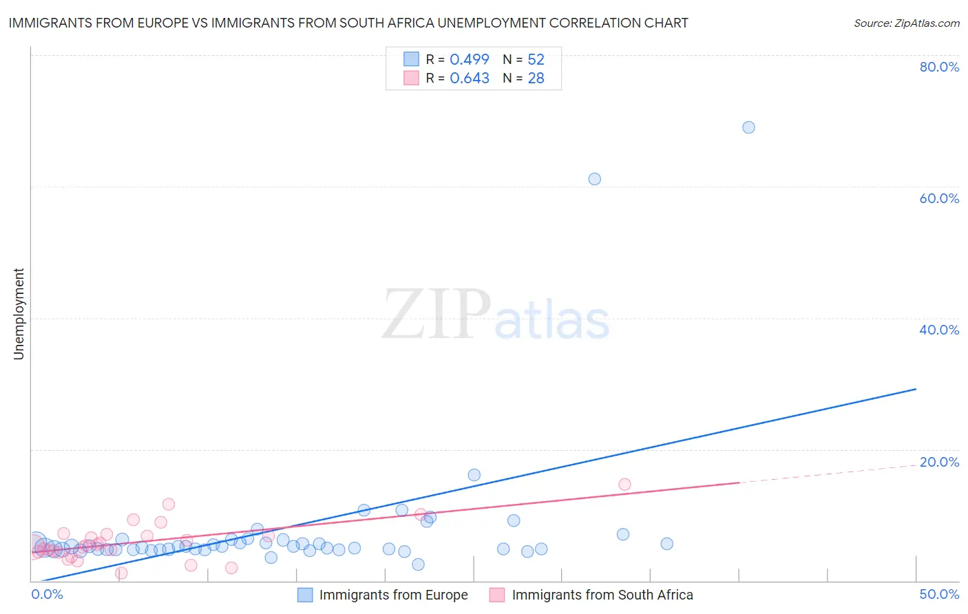 Immigrants from Europe vs Immigrants from South Africa Unemployment