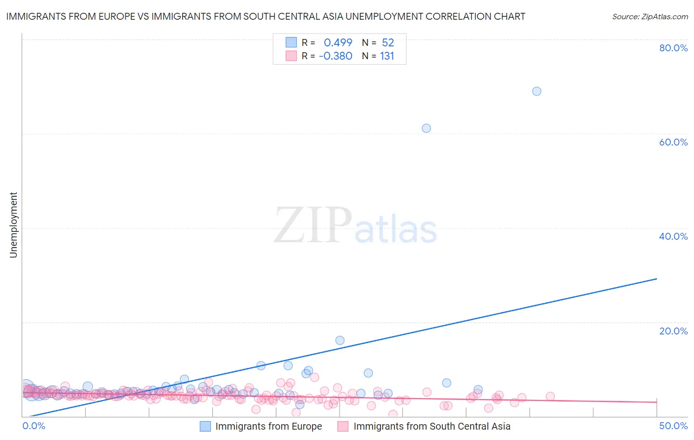 Immigrants from Europe vs Immigrants from South Central Asia Unemployment