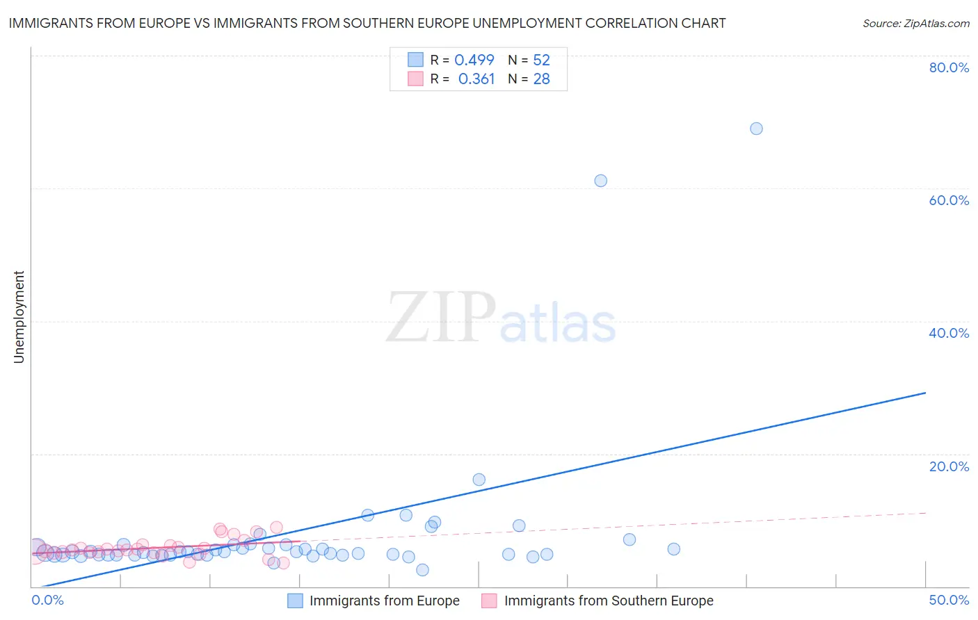 Immigrants from Europe vs Immigrants from Southern Europe Unemployment