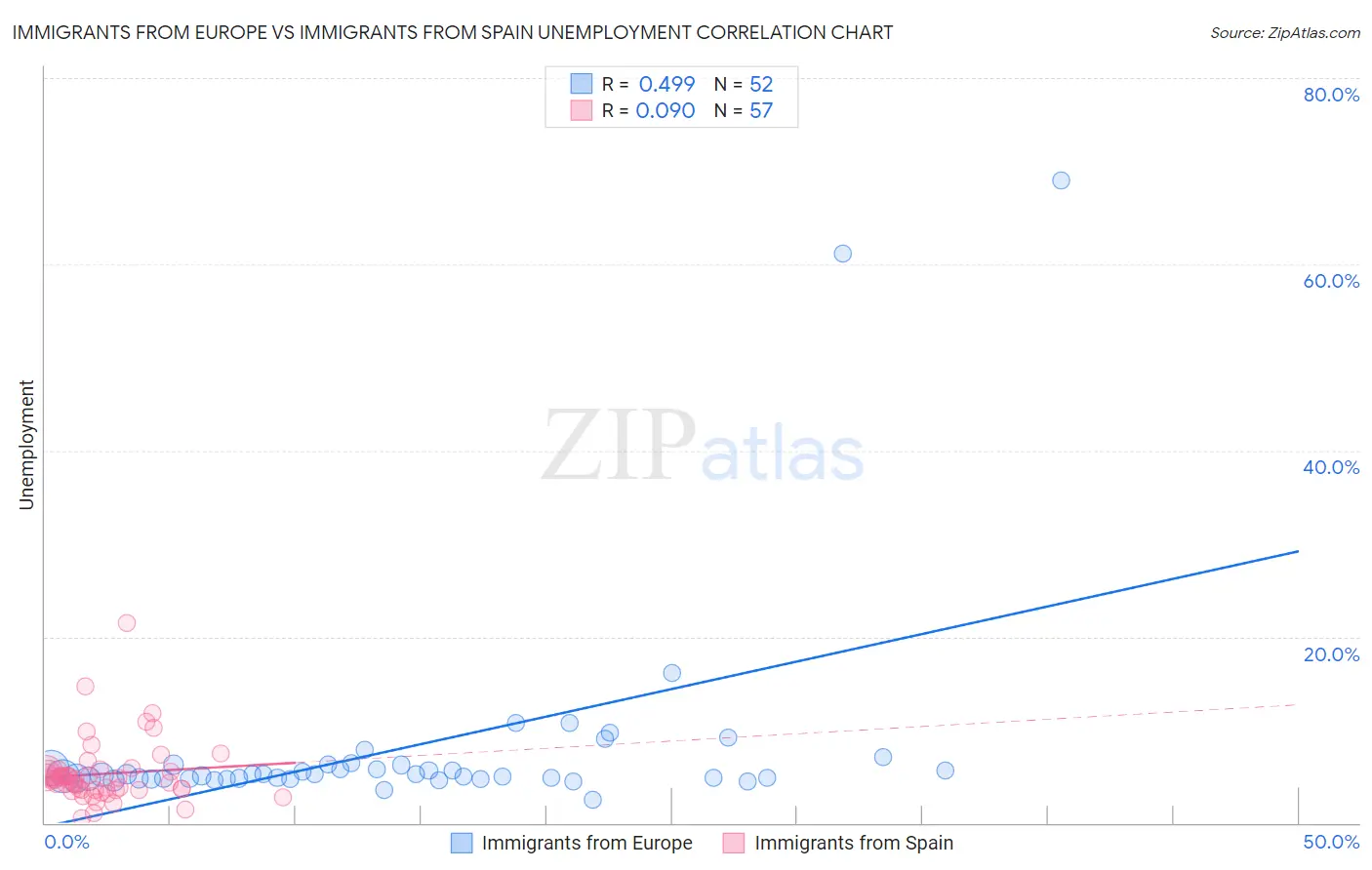 Immigrants from Europe vs Immigrants from Spain Unemployment