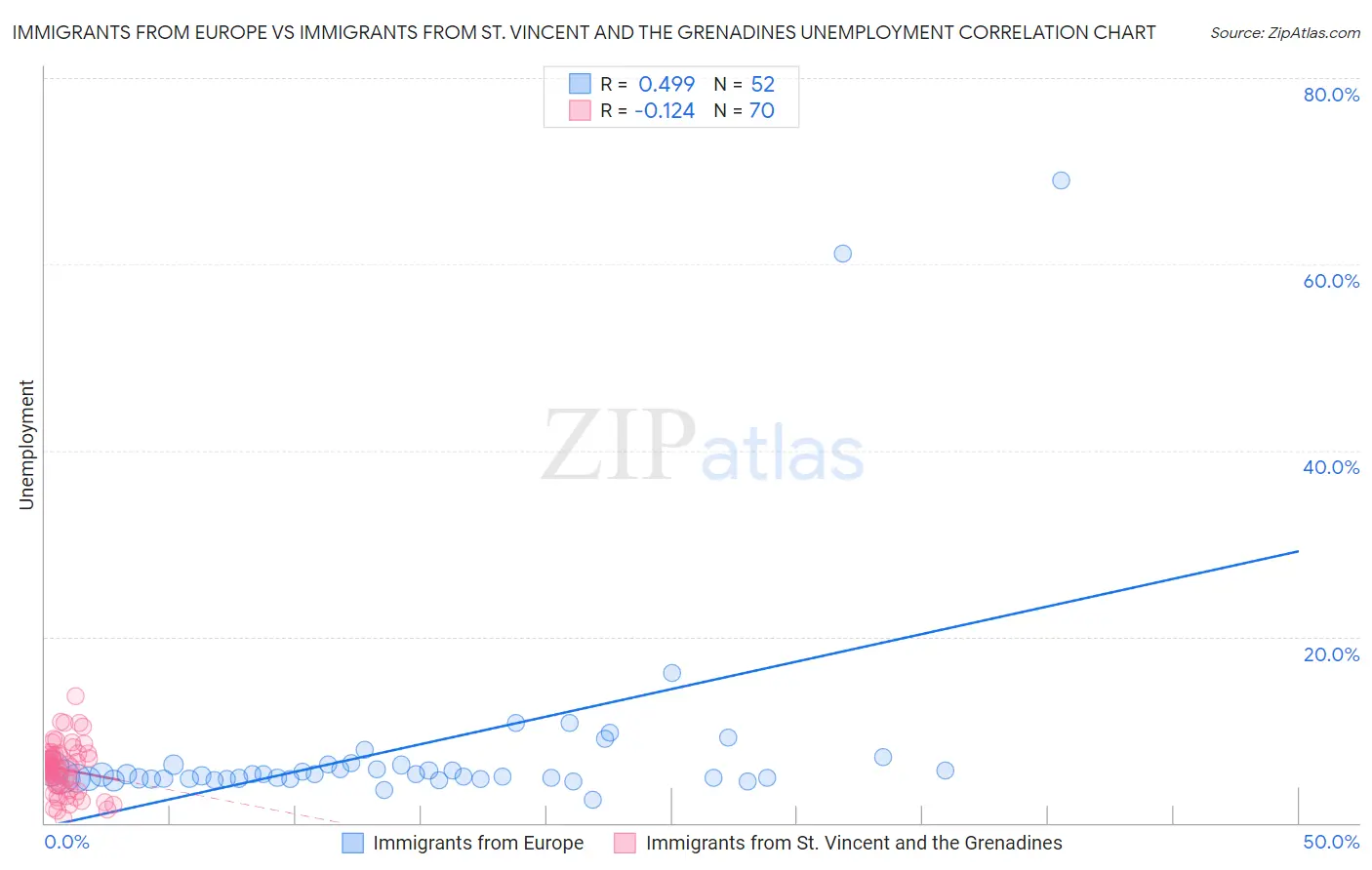 Immigrants from Europe vs Immigrants from St. Vincent and the Grenadines Unemployment