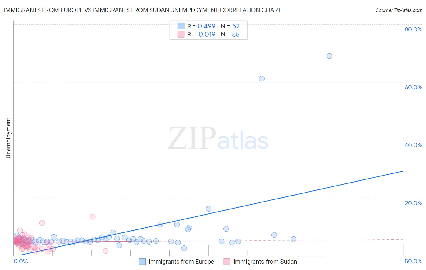 Immigrants from Europe vs Immigrants from Sudan Unemployment