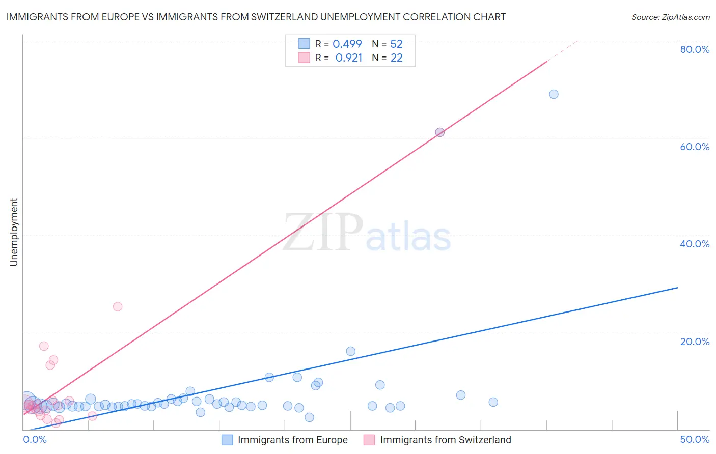 Immigrants from Europe vs Immigrants from Switzerland Unemployment