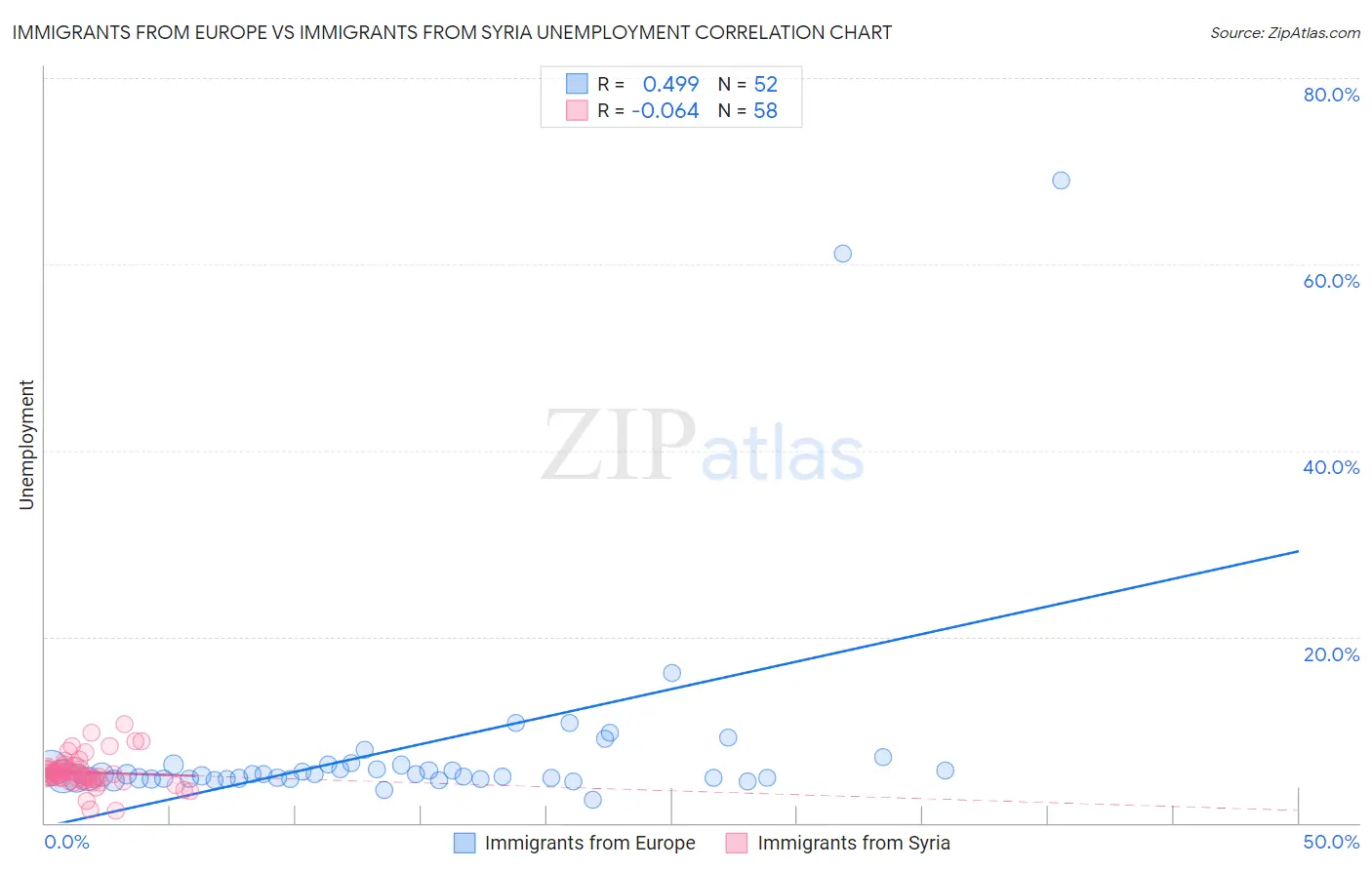 Immigrants from Europe vs Immigrants from Syria Unemployment