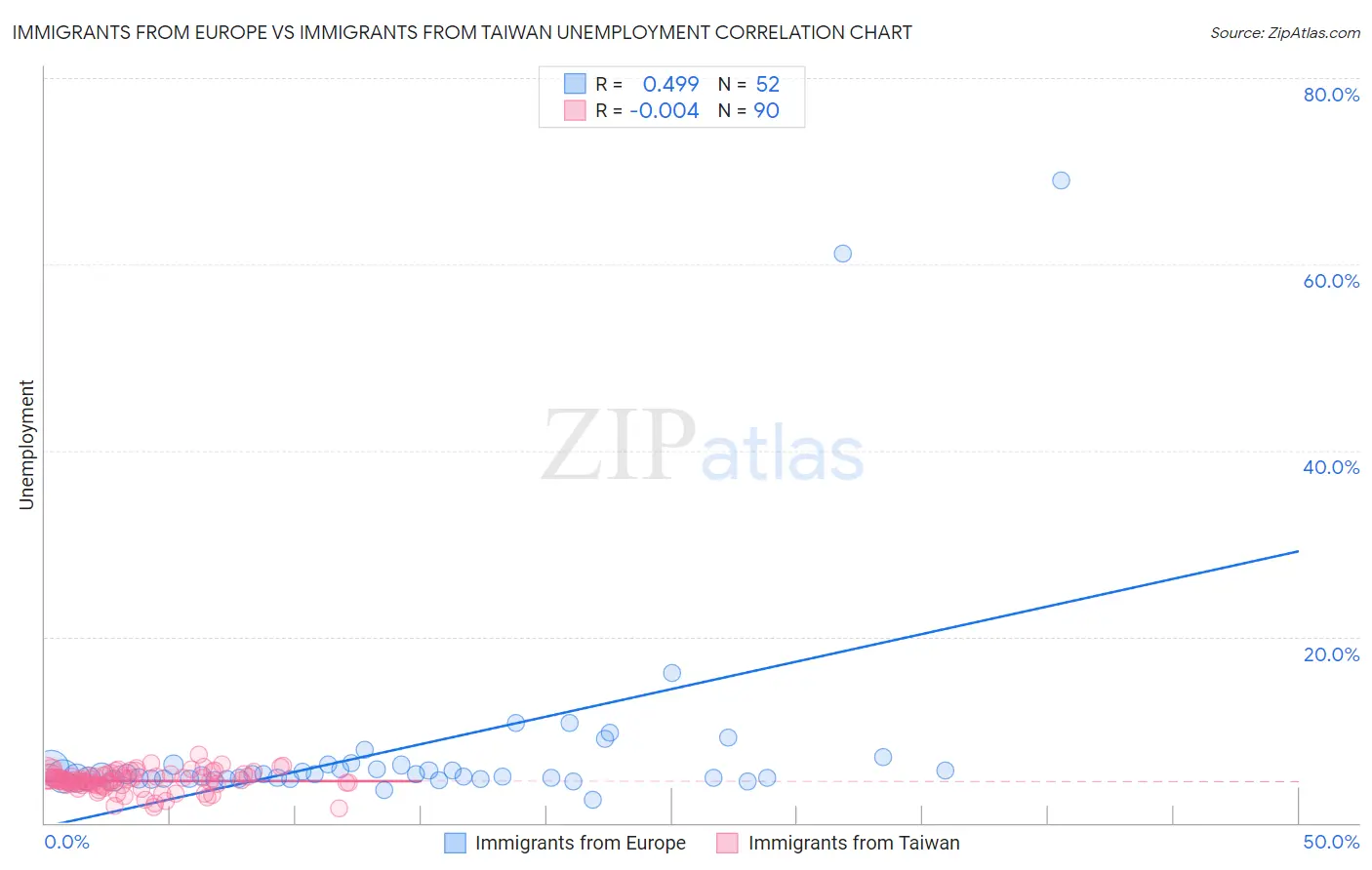 Immigrants from Europe vs Immigrants from Taiwan Unemployment