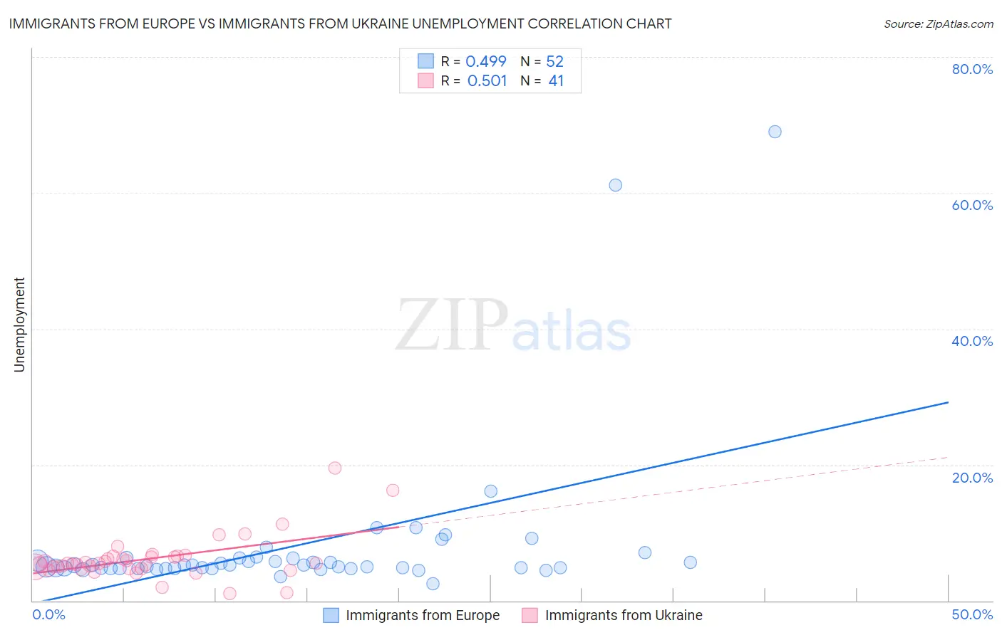 Immigrants from Europe vs Immigrants from Ukraine Unemployment