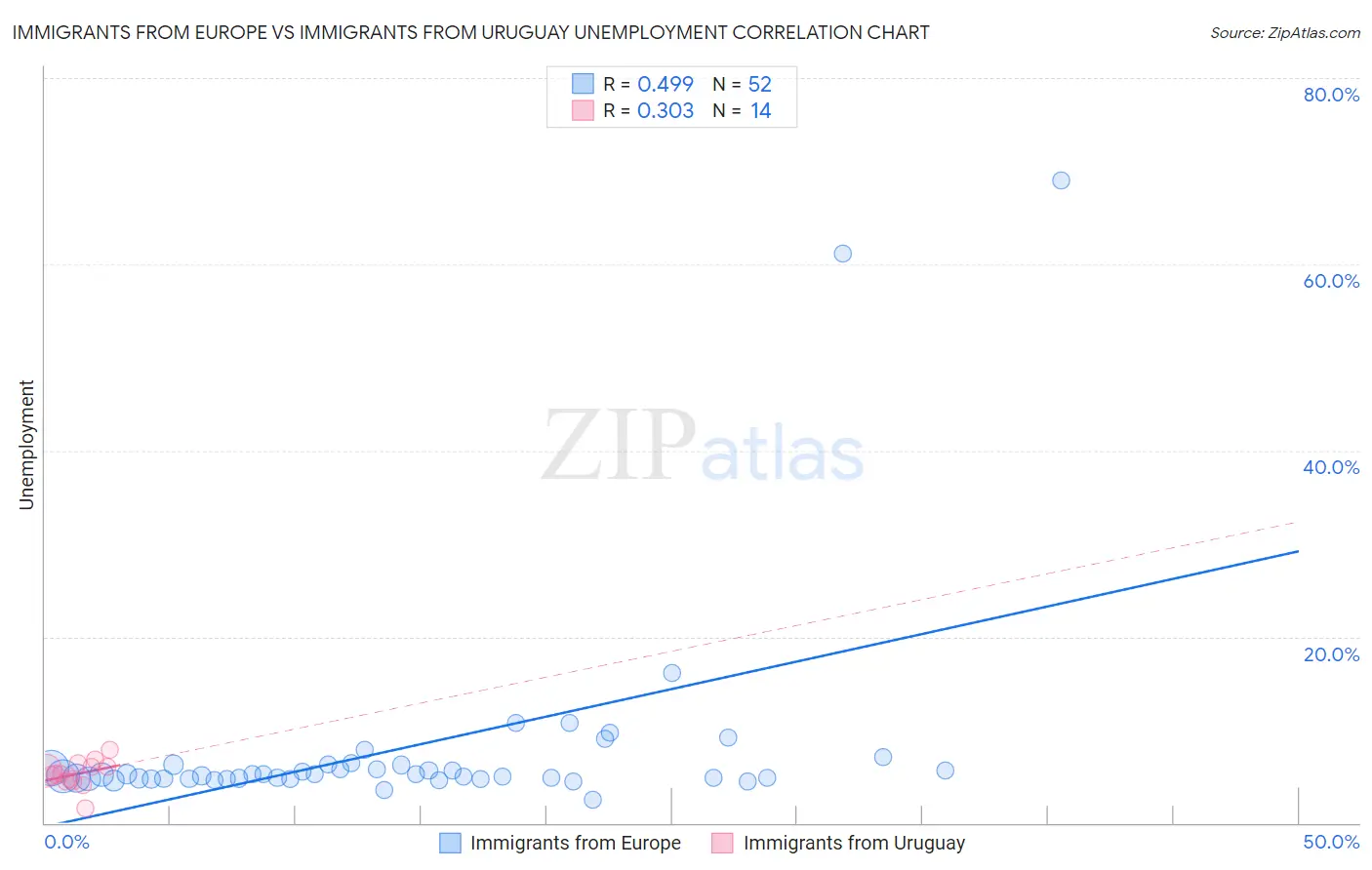 Immigrants from Europe vs Immigrants from Uruguay Unemployment