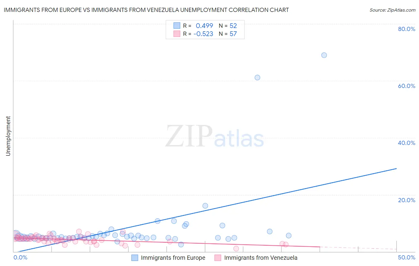 Immigrants from Europe vs Immigrants from Venezuela Unemployment