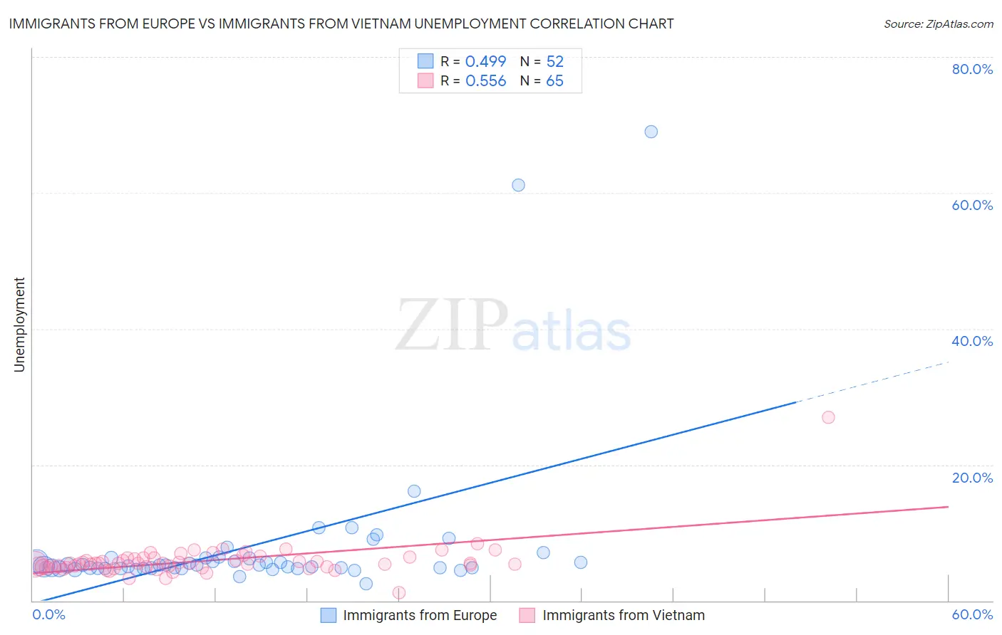 Immigrants from Europe vs Immigrants from Vietnam Unemployment