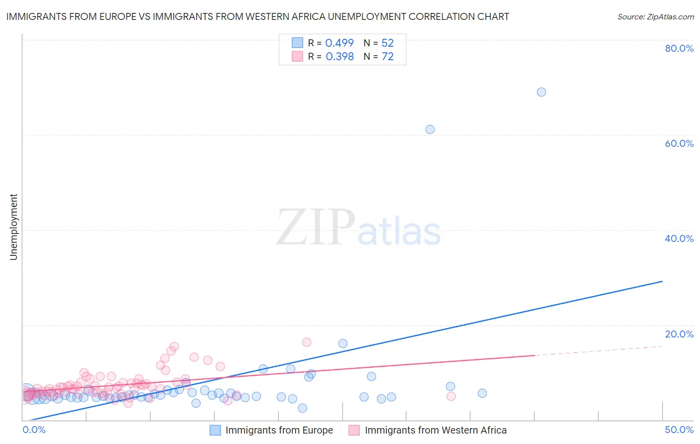 Immigrants from Europe vs Immigrants from Western Africa Unemployment