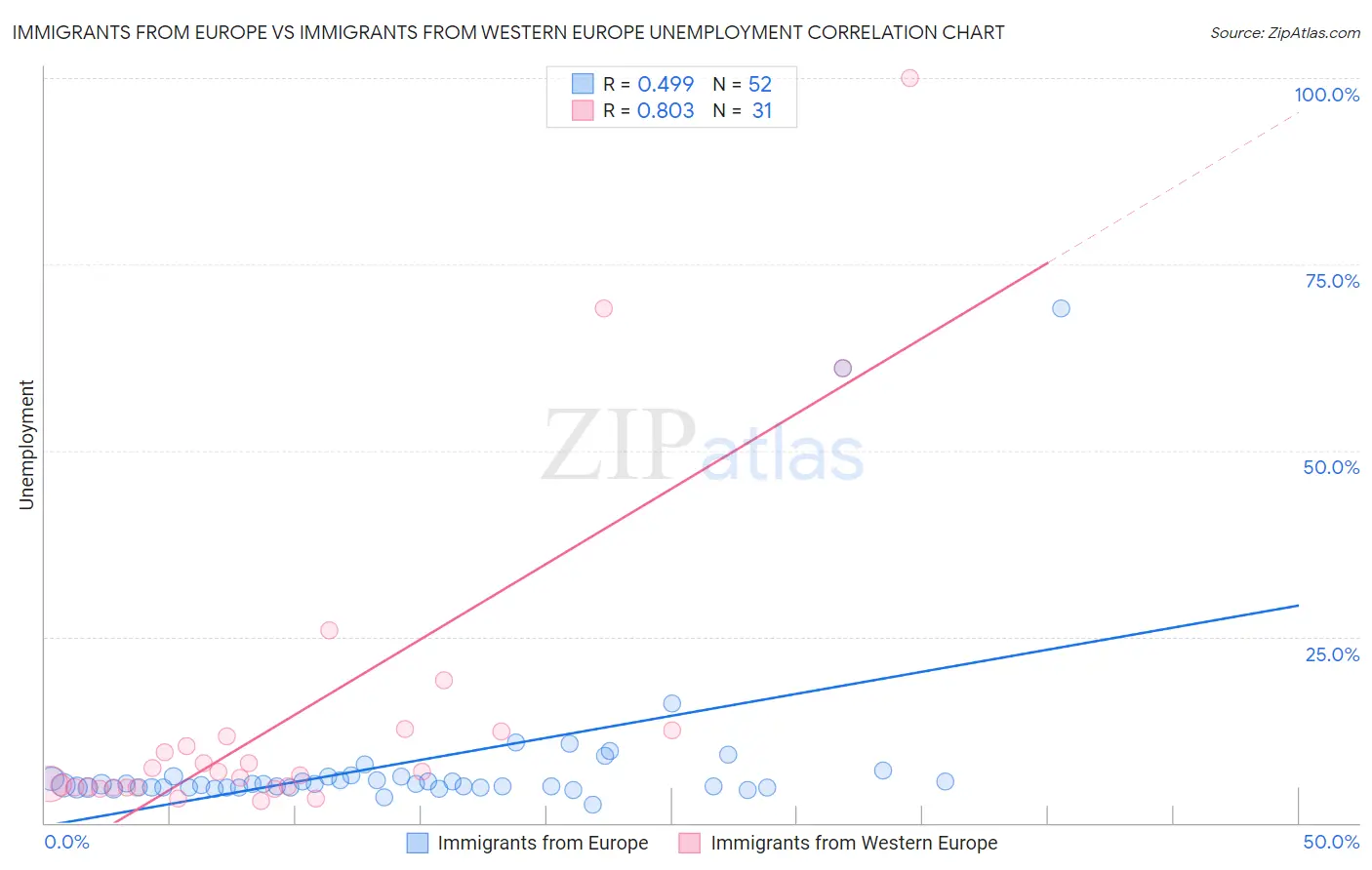 Immigrants from Europe vs Immigrants from Western Europe Unemployment