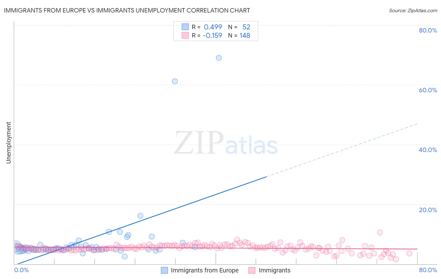 Immigrants from Europe vs Immigrants Unemployment
