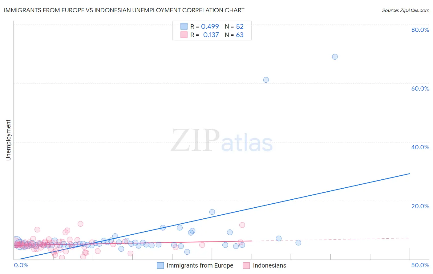 Immigrants from Europe vs Indonesian Unemployment