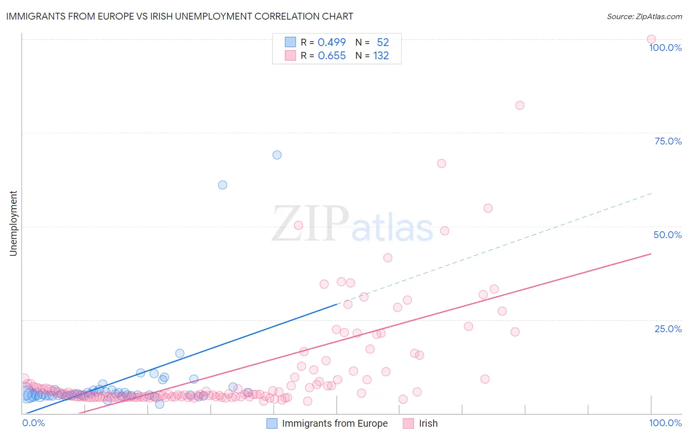 Immigrants from Europe vs Irish Unemployment