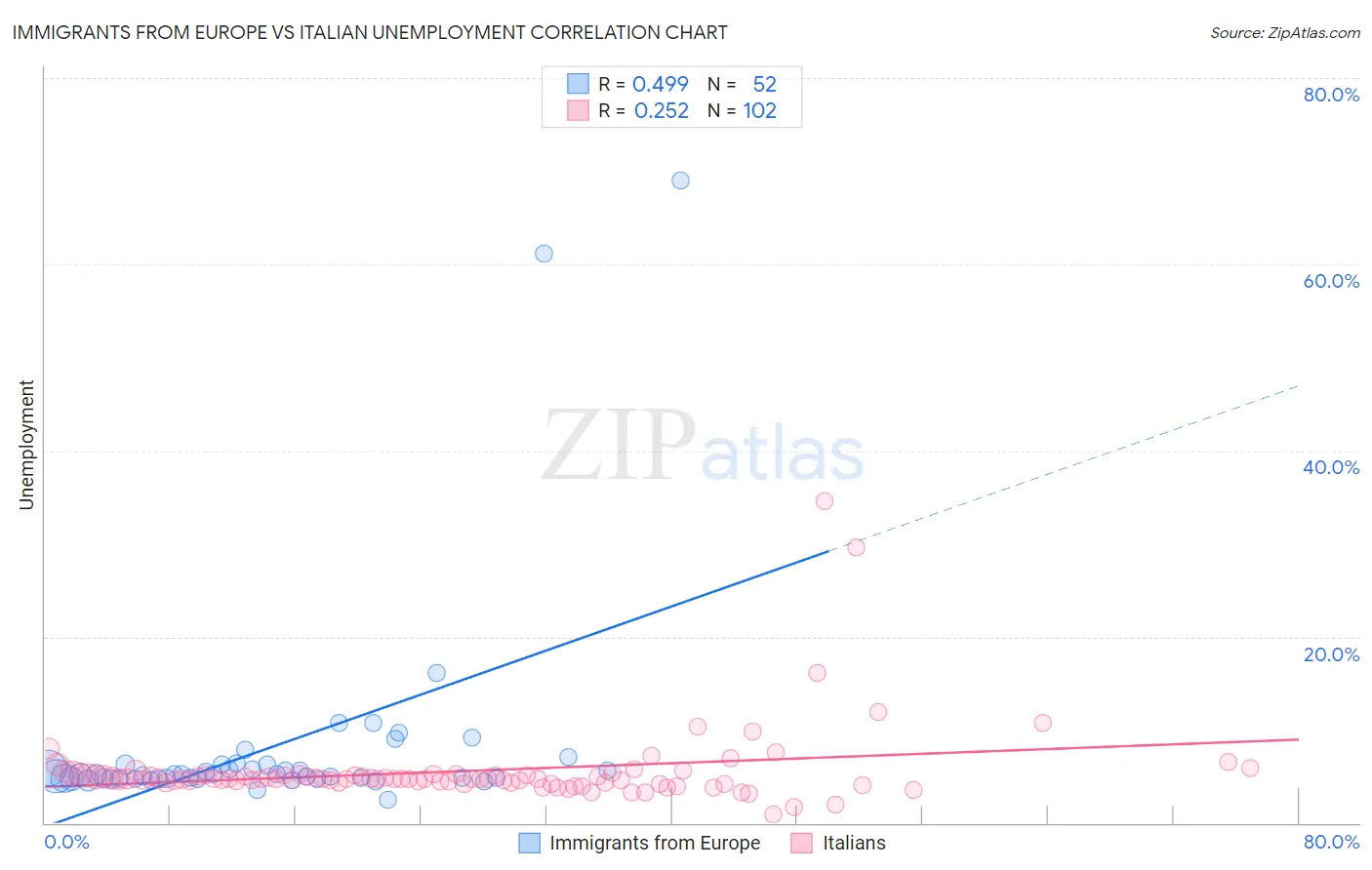 Immigrants from Europe vs Italian Unemployment