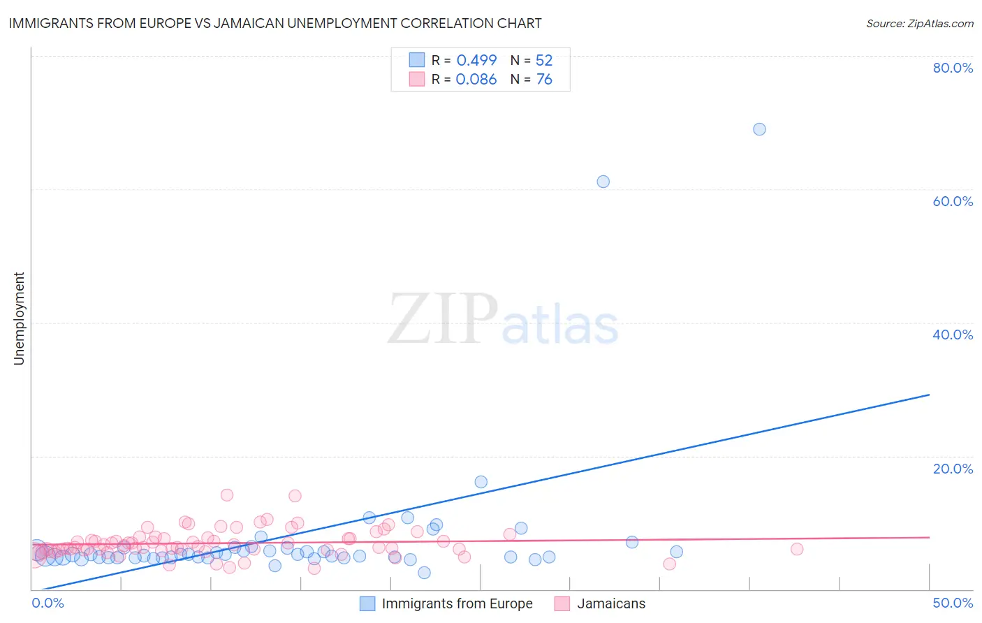Immigrants from Europe vs Jamaican Unemployment