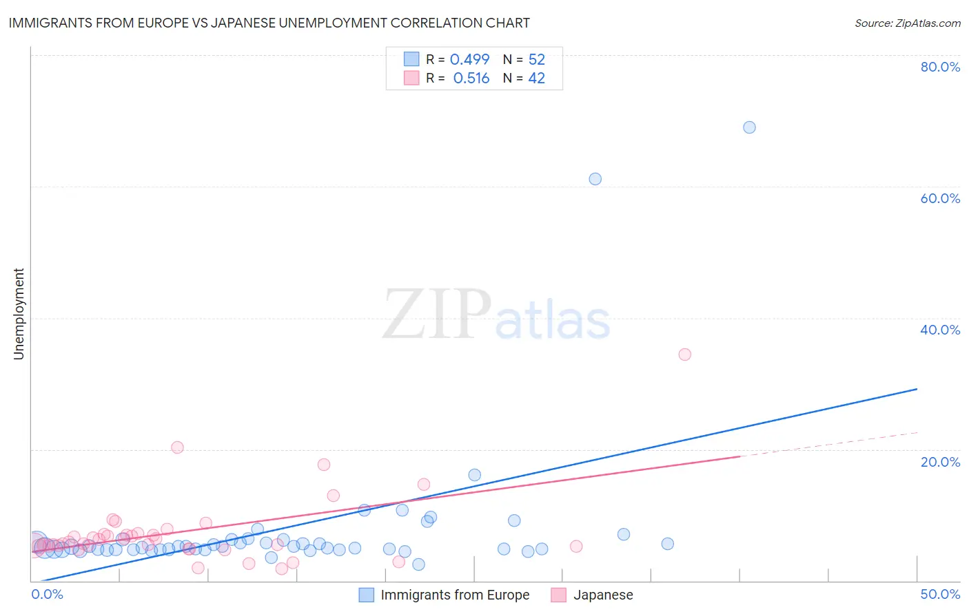 Immigrants from Europe vs Japanese Unemployment